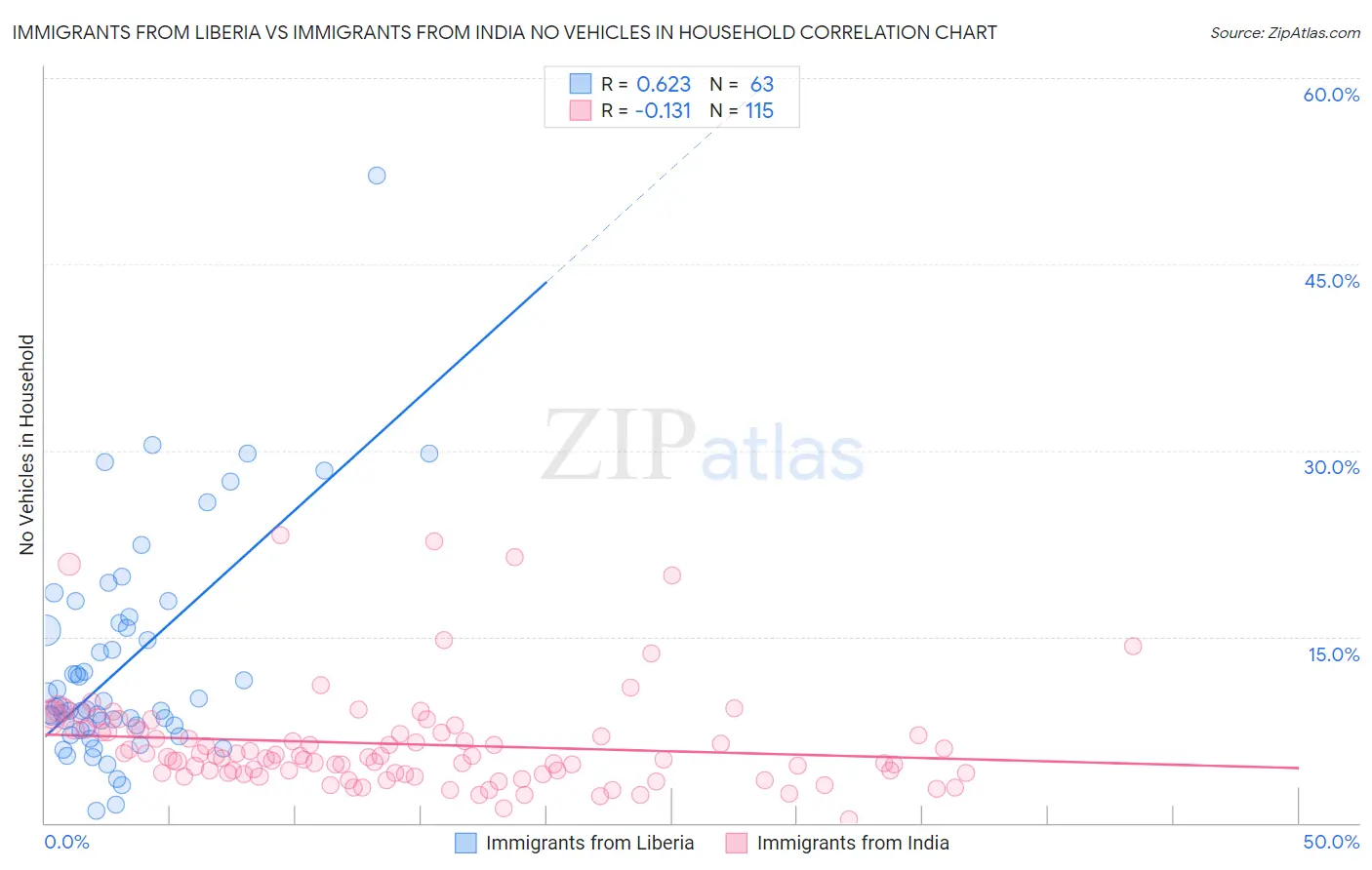 Immigrants from Liberia vs Immigrants from India No Vehicles in Household