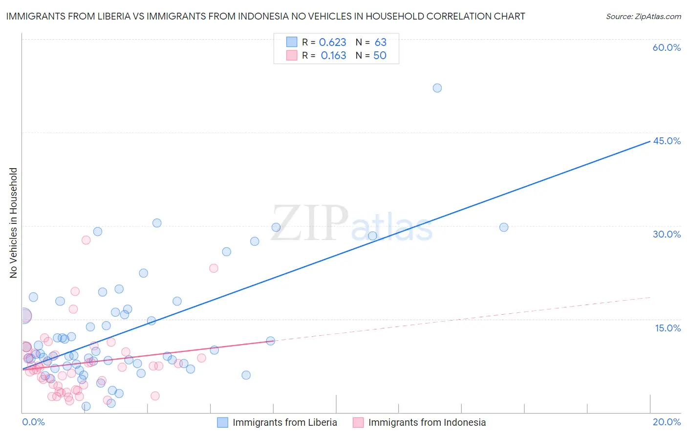 Immigrants from Liberia vs Immigrants from Indonesia No Vehicles in Household