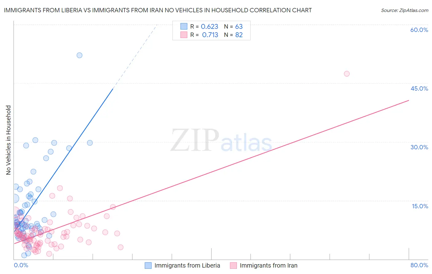 Immigrants from Liberia vs Immigrants from Iran No Vehicles in Household