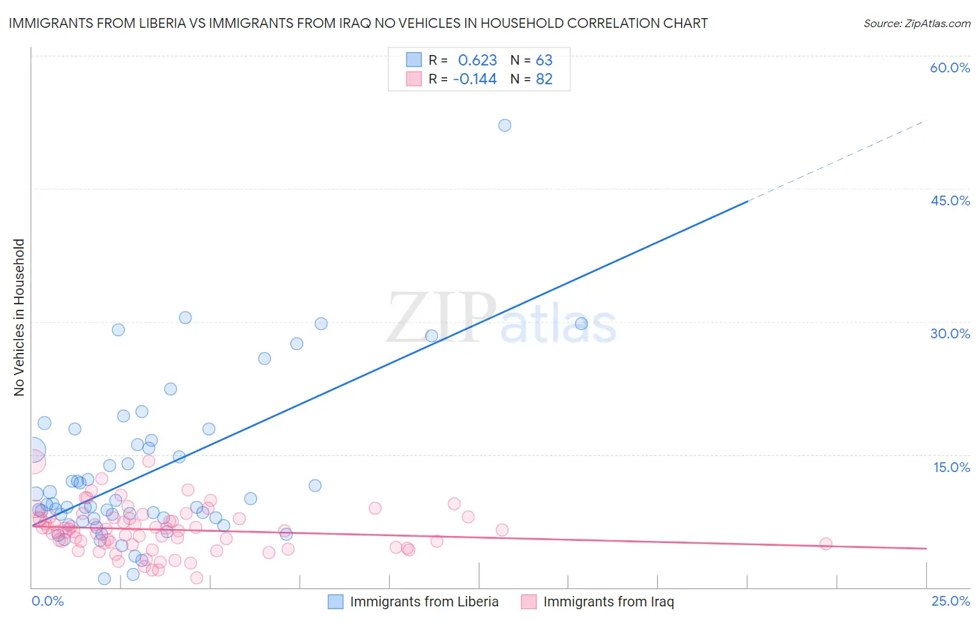 Immigrants from Liberia vs Immigrants from Iraq No Vehicles in Household