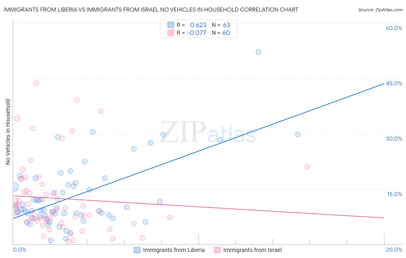 Immigrants from Liberia vs Immigrants from Israel No Vehicles in Household
