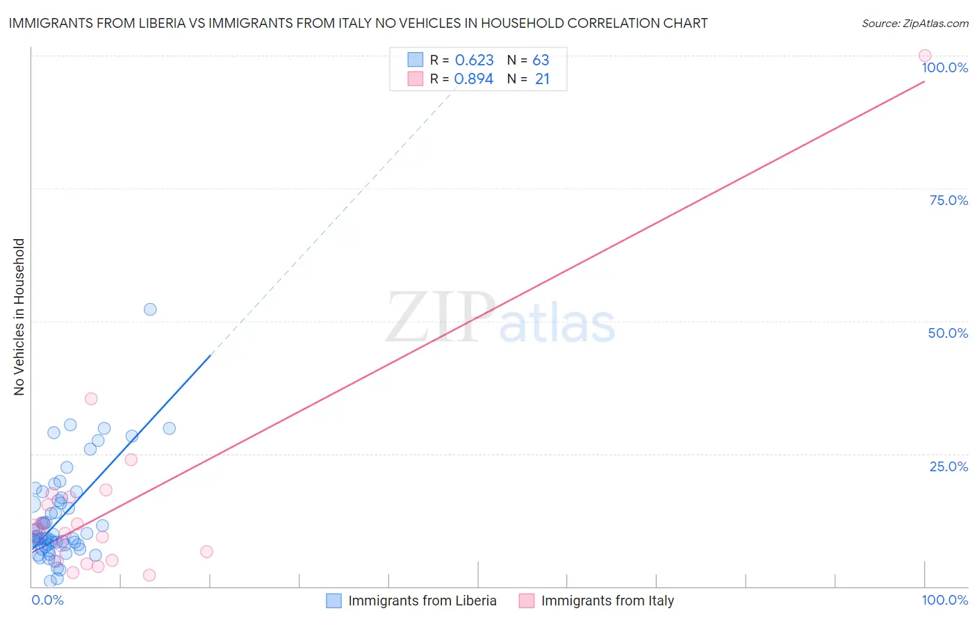 Immigrants from Liberia vs Immigrants from Italy No Vehicles in Household