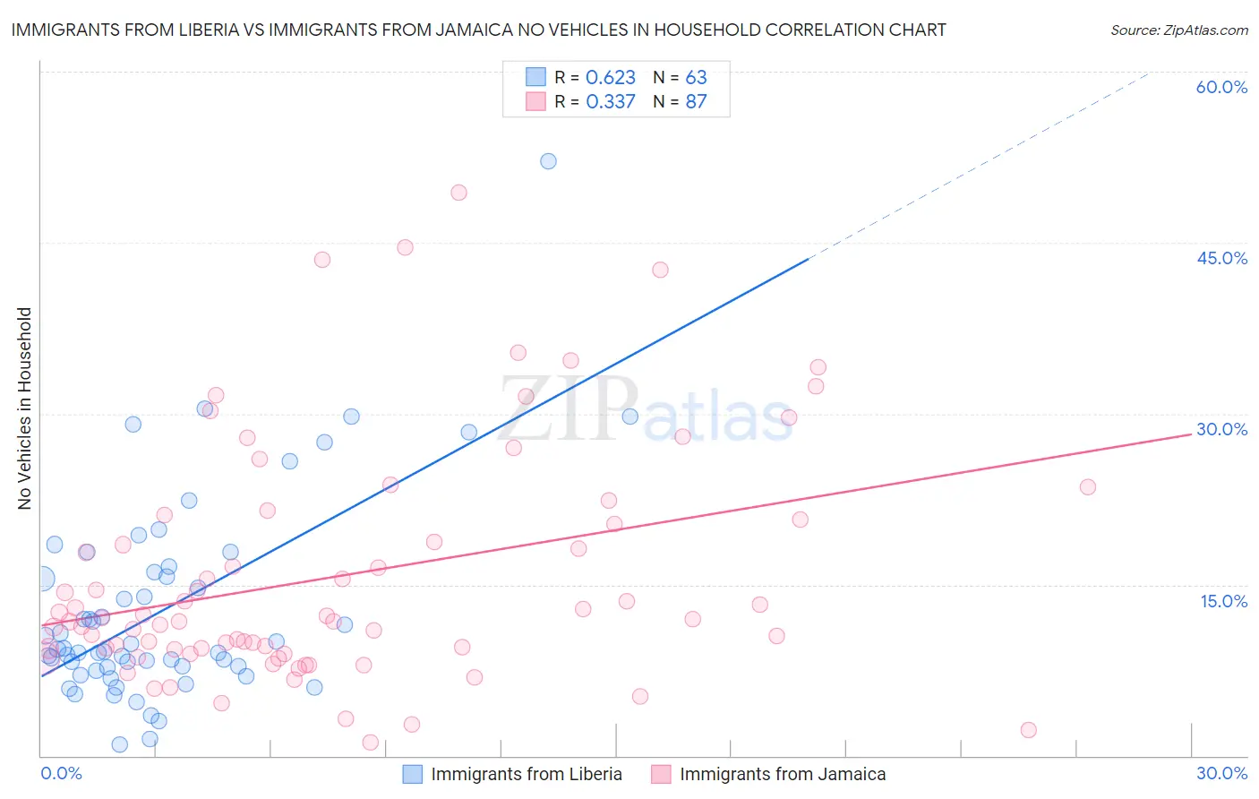 Immigrants from Liberia vs Immigrants from Jamaica No Vehicles in Household