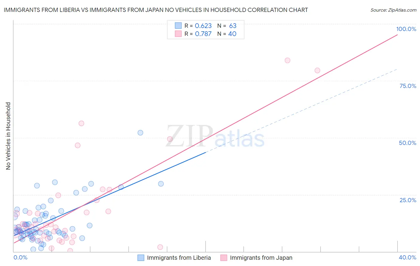 Immigrants from Liberia vs Immigrants from Japan No Vehicles in Household