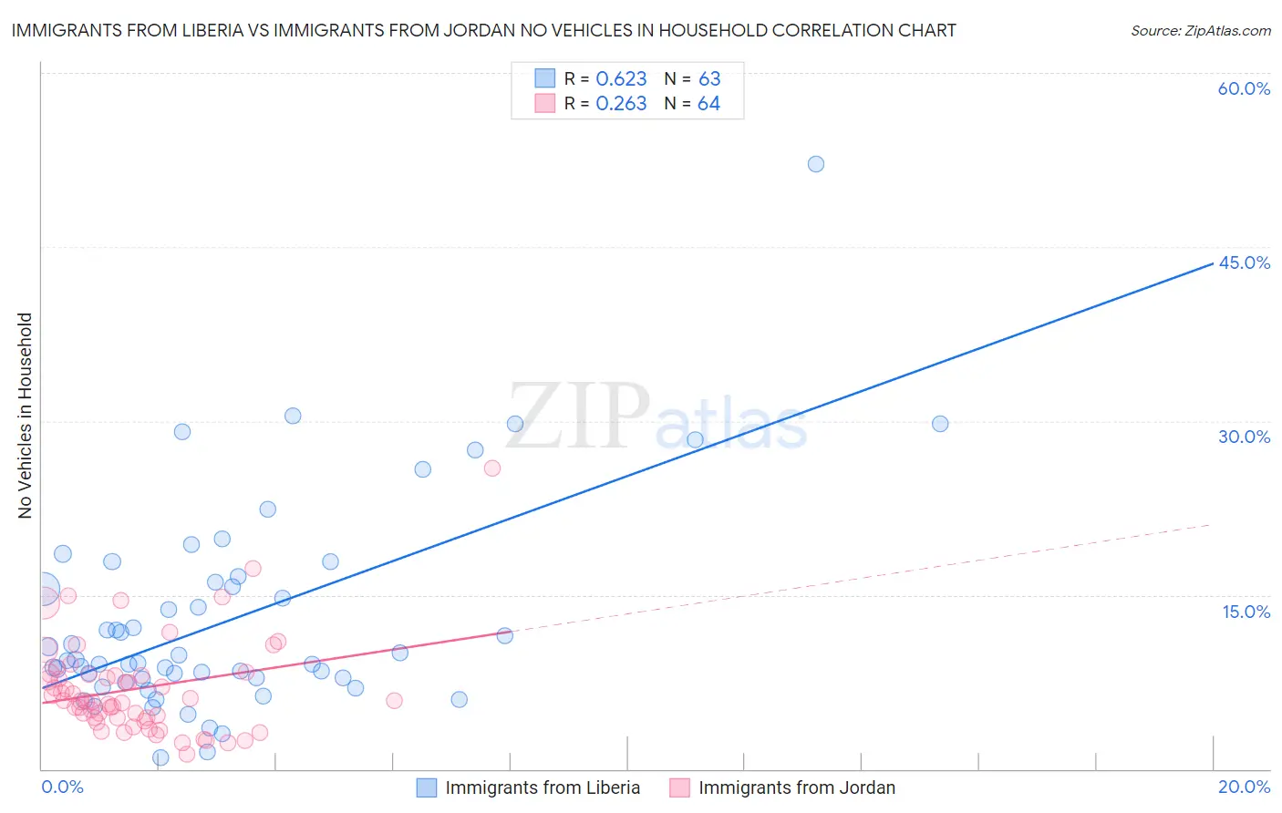 Immigrants from Liberia vs Immigrants from Jordan No Vehicles in Household