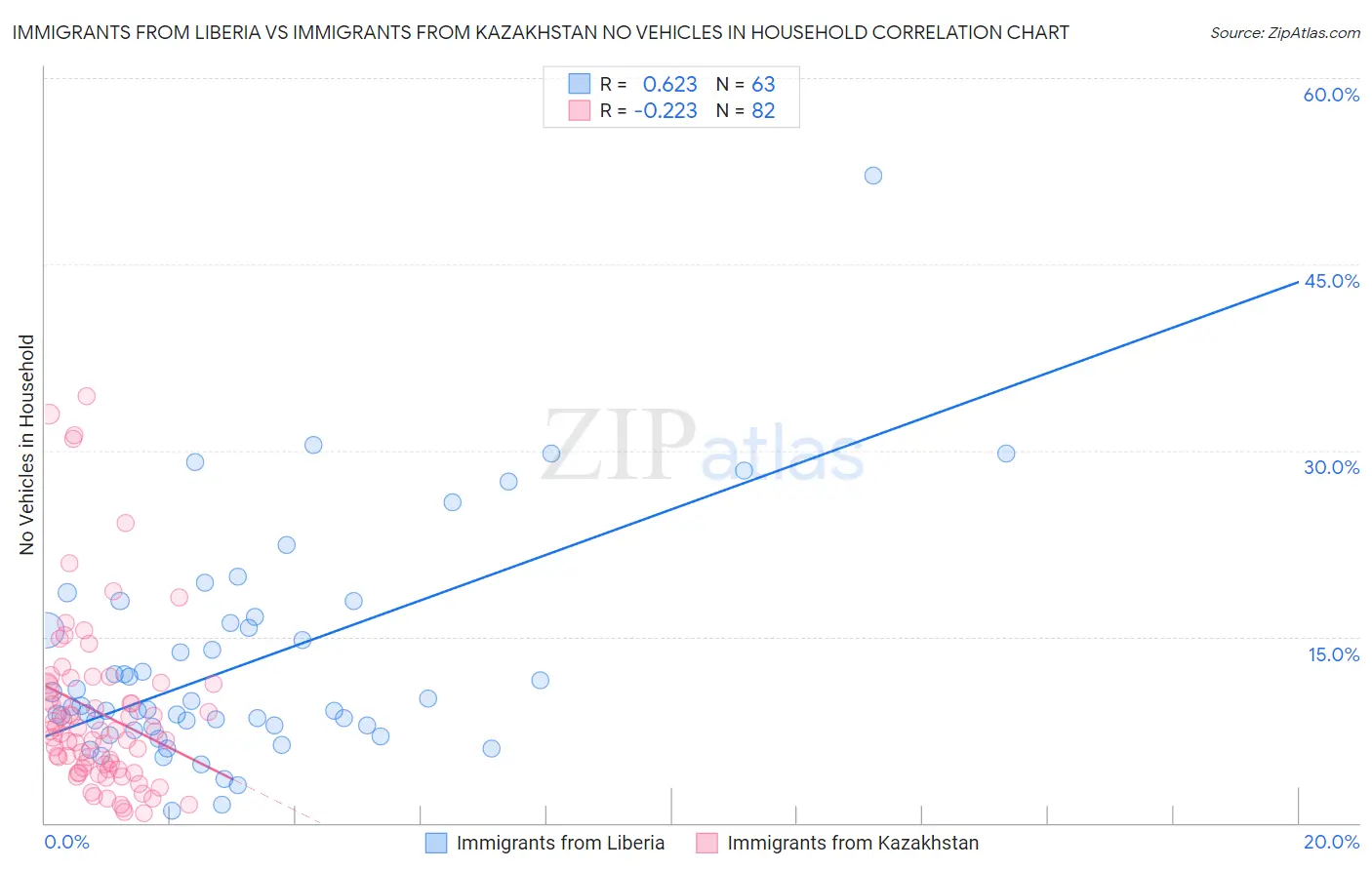 Immigrants from Liberia vs Immigrants from Kazakhstan No Vehicles in Household