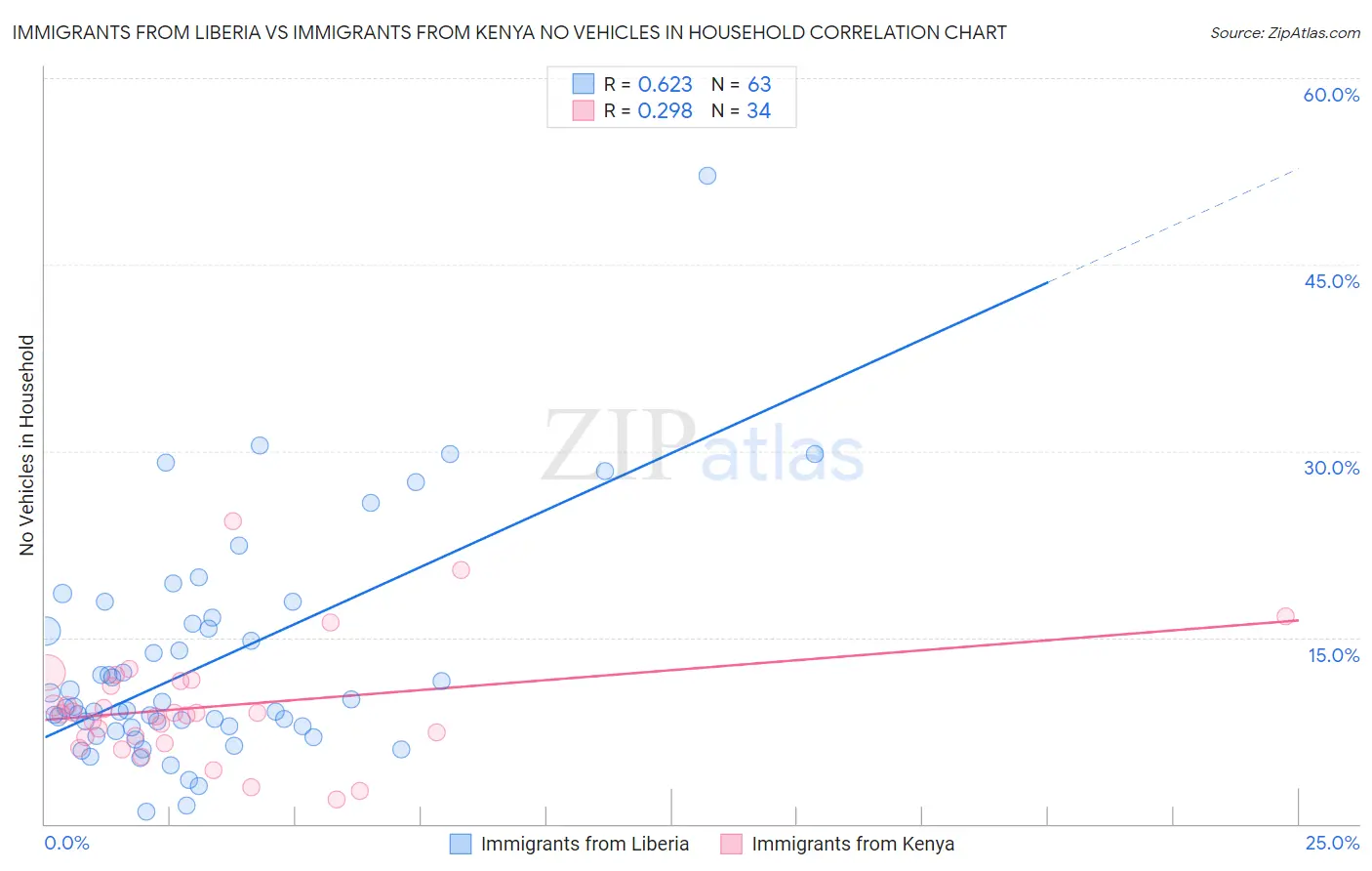 Immigrants from Liberia vs Immigrants from Kenya No Vehicles in Household
