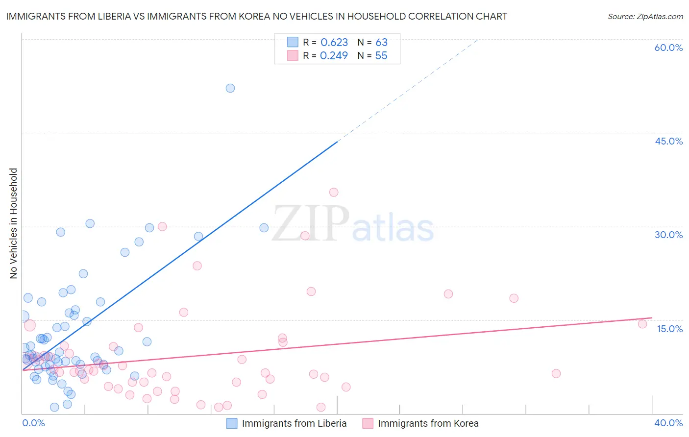 Immigrants from Liberia vs Immigrants from Korea No Vehicles in Household