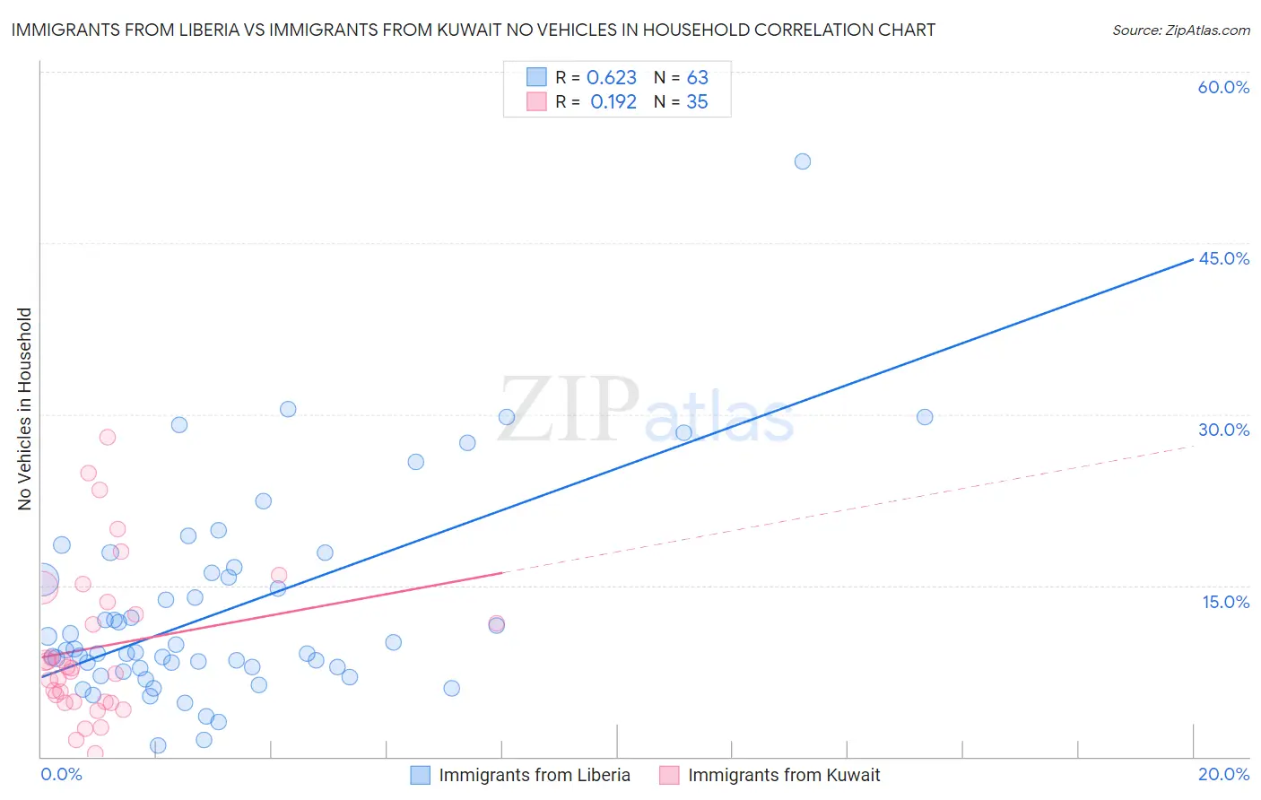 Immigrants from Liberia vs Immigrants from Kuwait No Vehicles in Household