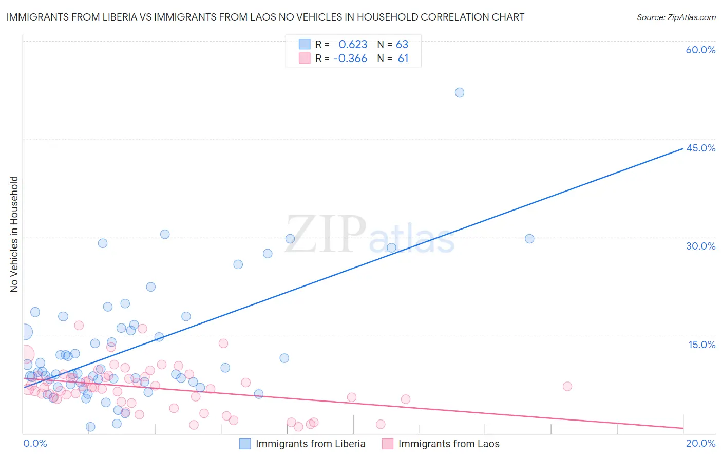 Immigrants from Liberia vs Immigrants from Laos No Vehicles in Household