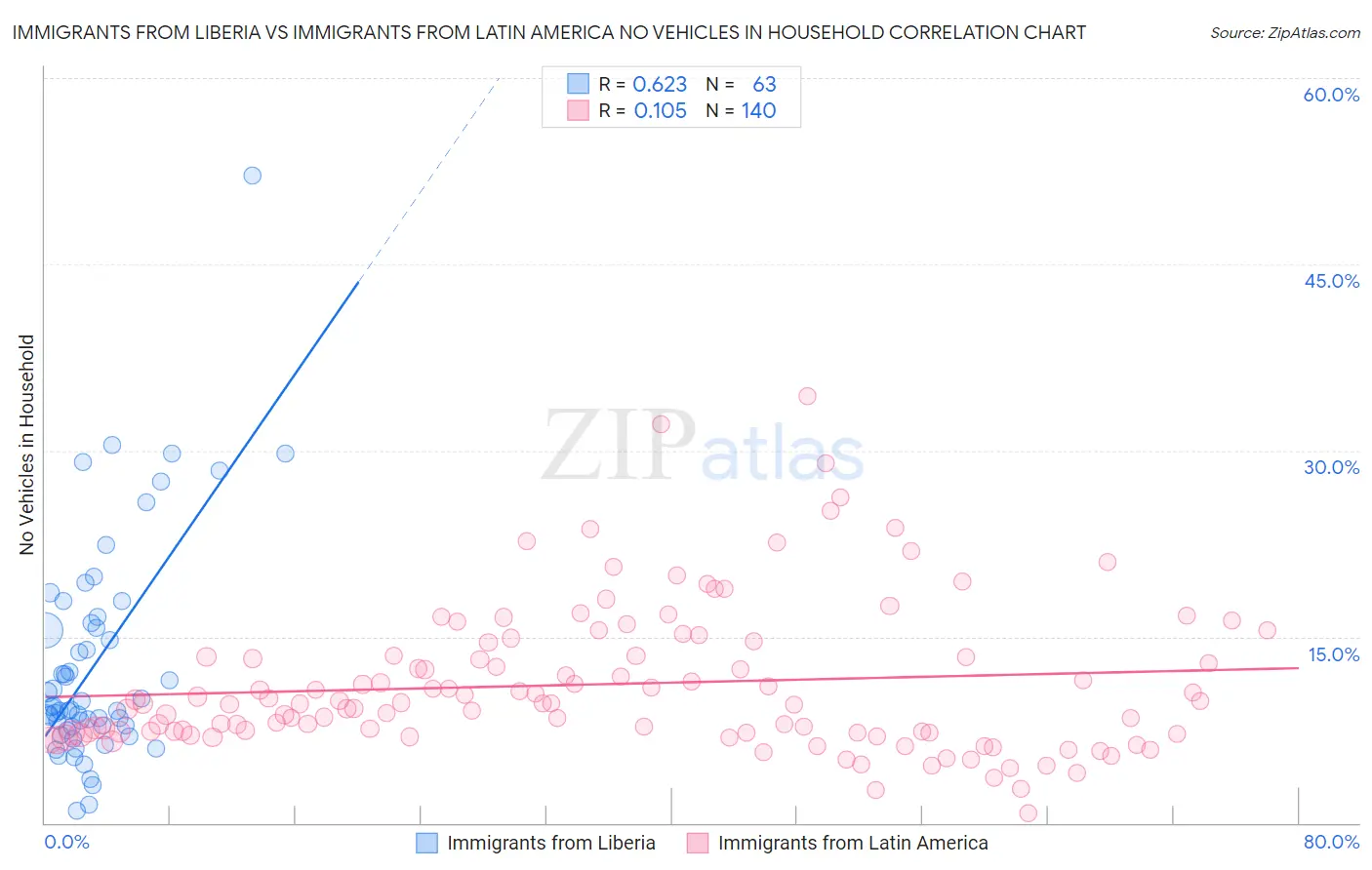 Immigrants from Liberia vs Immigrants from Latin America No Vehicles in Household