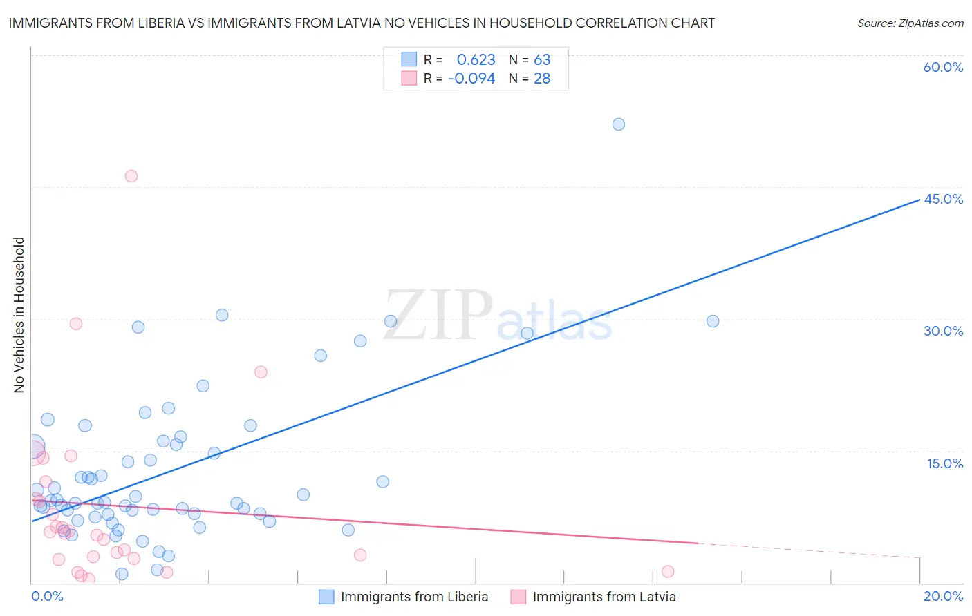 Immigrants from Liberia vs Immigrants from Latvia No Vehicles in Household