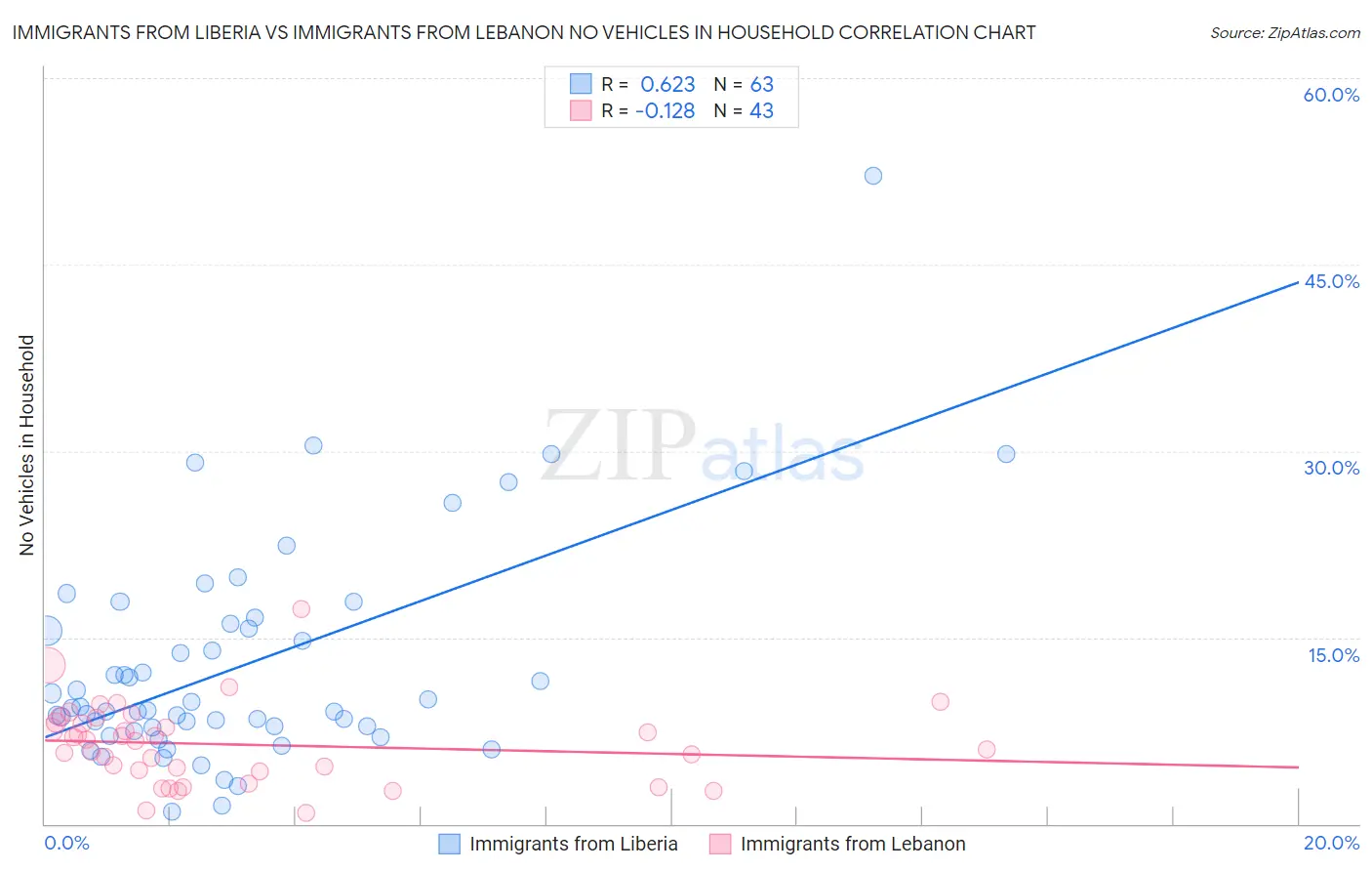 Immigrants from Liberia vs Immigrants from Lebanon No Vehicles in Household