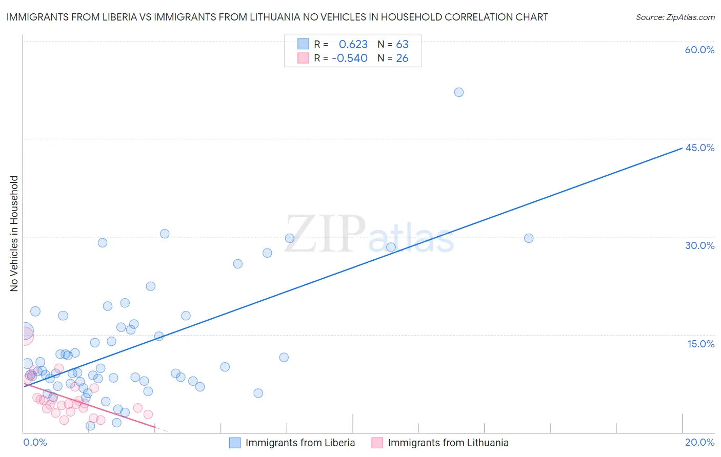 Immigrants from Liberia vs Immigrants from Lithuania No Vehicles in Household