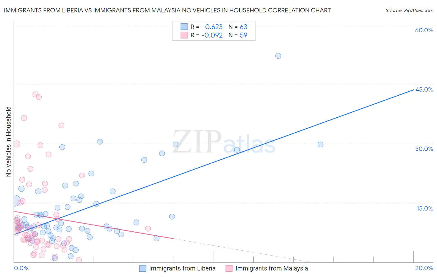 Immigrants from Liberia vs Immigrants from Malaysia No Vehicles in Household