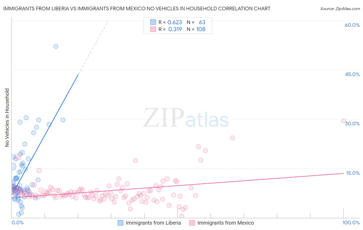 Immigrants from Liberia vs Immigrants from Mexico No Vehicles in Household