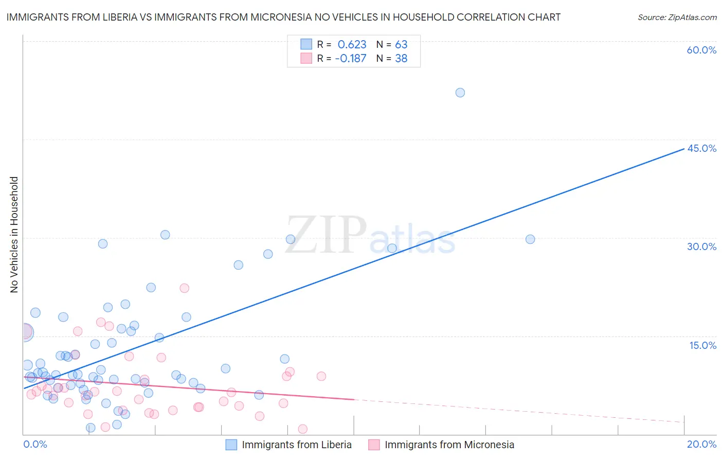 Immigrants from Liberia vs Immigrants from Micronesia No Vehicles in Household