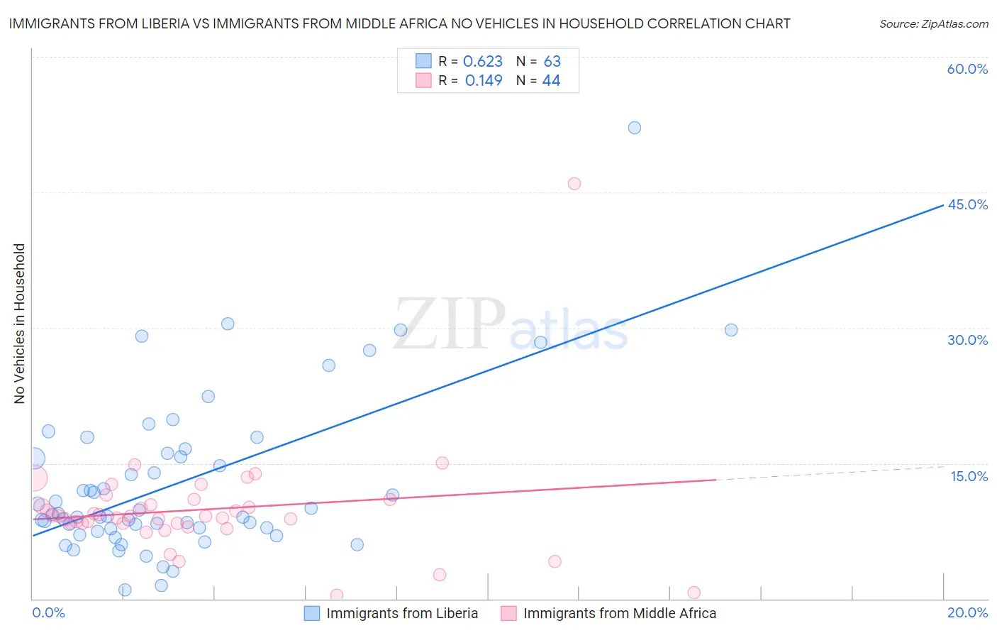 Immigrants from Liberia vs Immigrants from Middle Africa No Vehicles in Household