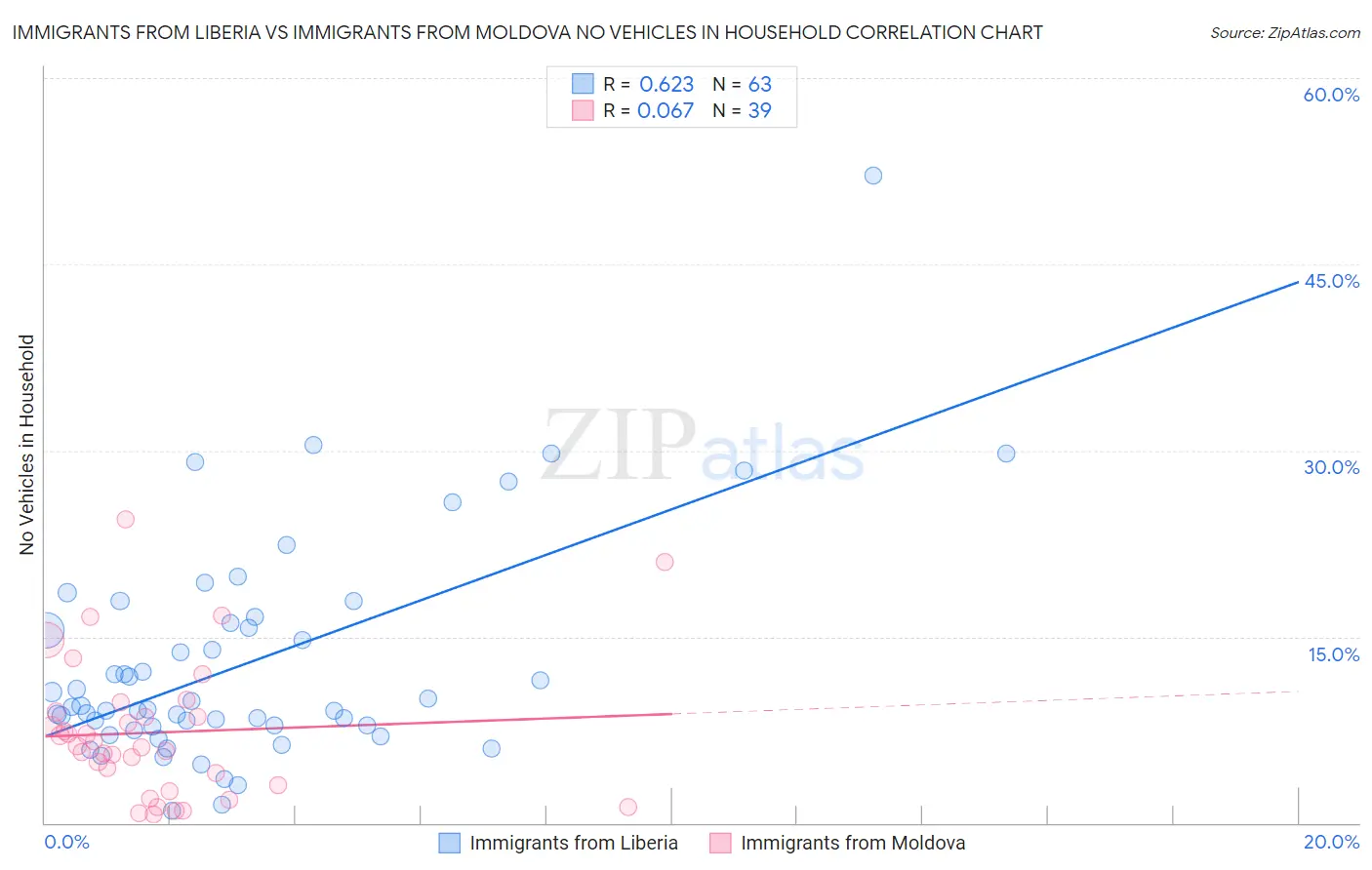 Immigrants from Liberia vs Immigrants from Moldova No Vehicles in Household