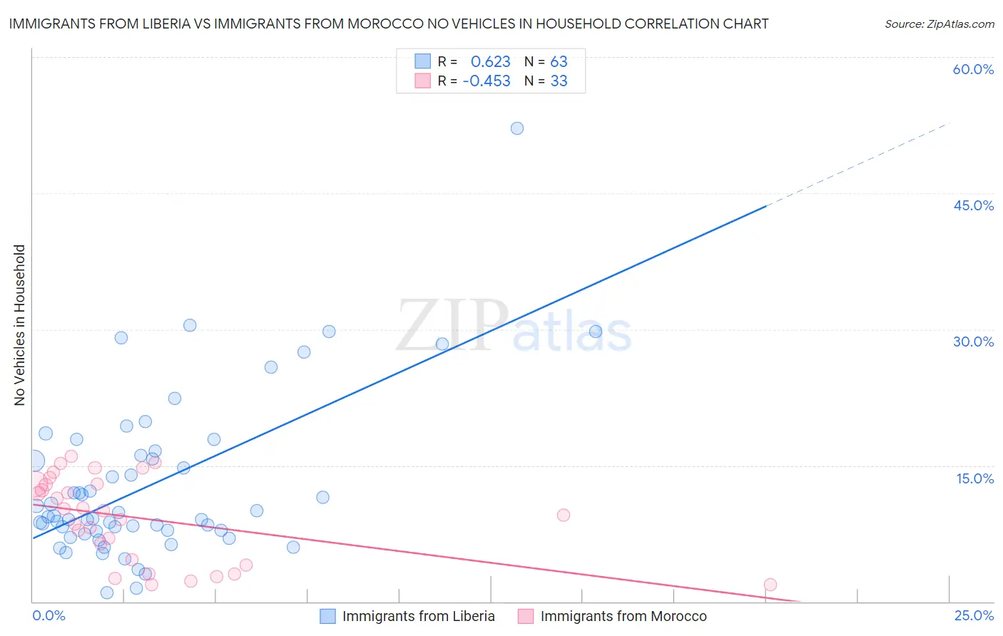 Immigrants from Liberia vs Immigrants from Morocco No Vehicles in Household
