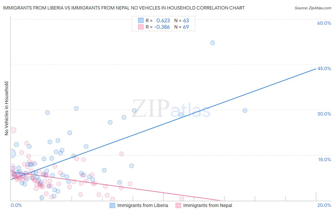 Immigrants from Liberia vs Immigrants from Nepal No Vehicles in Household