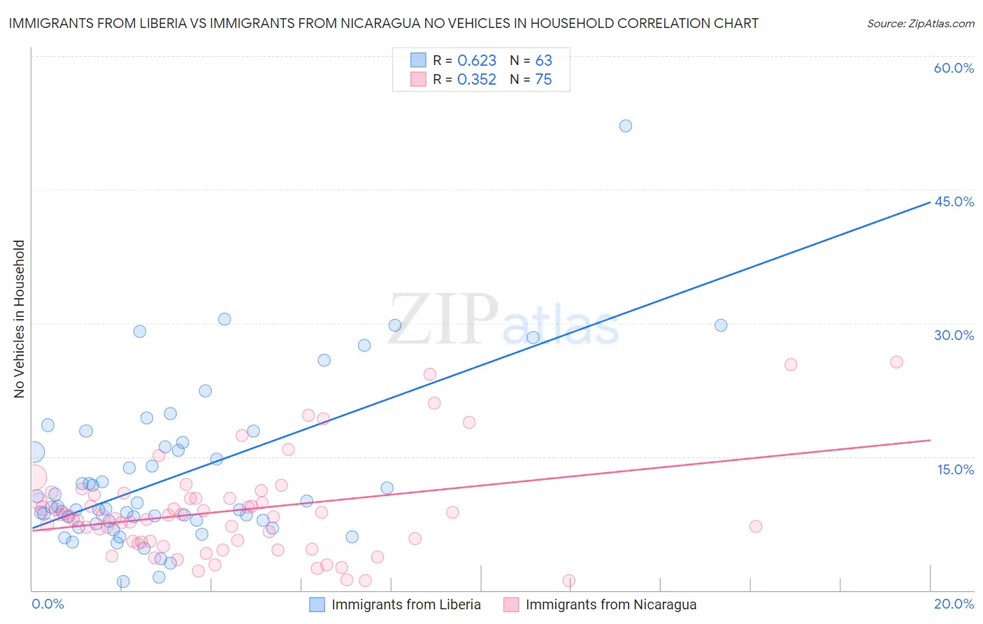 Immigrants from Liberia vs Immigrants from Nicaragua No Vehicles in Household