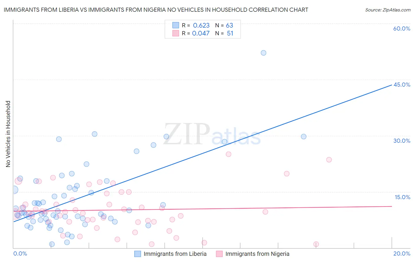 Immigrants from Liberia vs Immigrants from Nigeria No Vehicles in Household