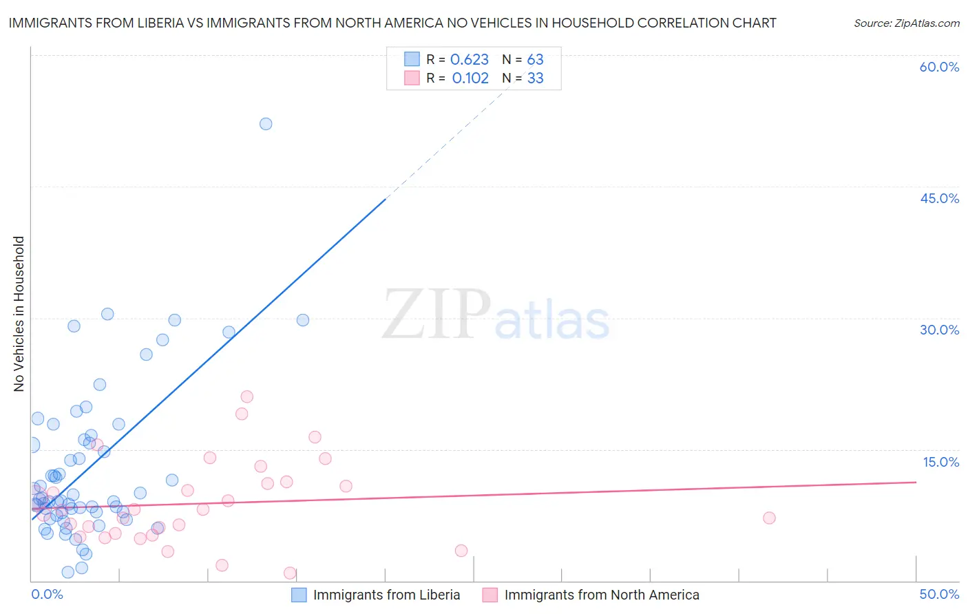 Immigrants from Liberia vs Immigrants from North America No Vehicles in Household