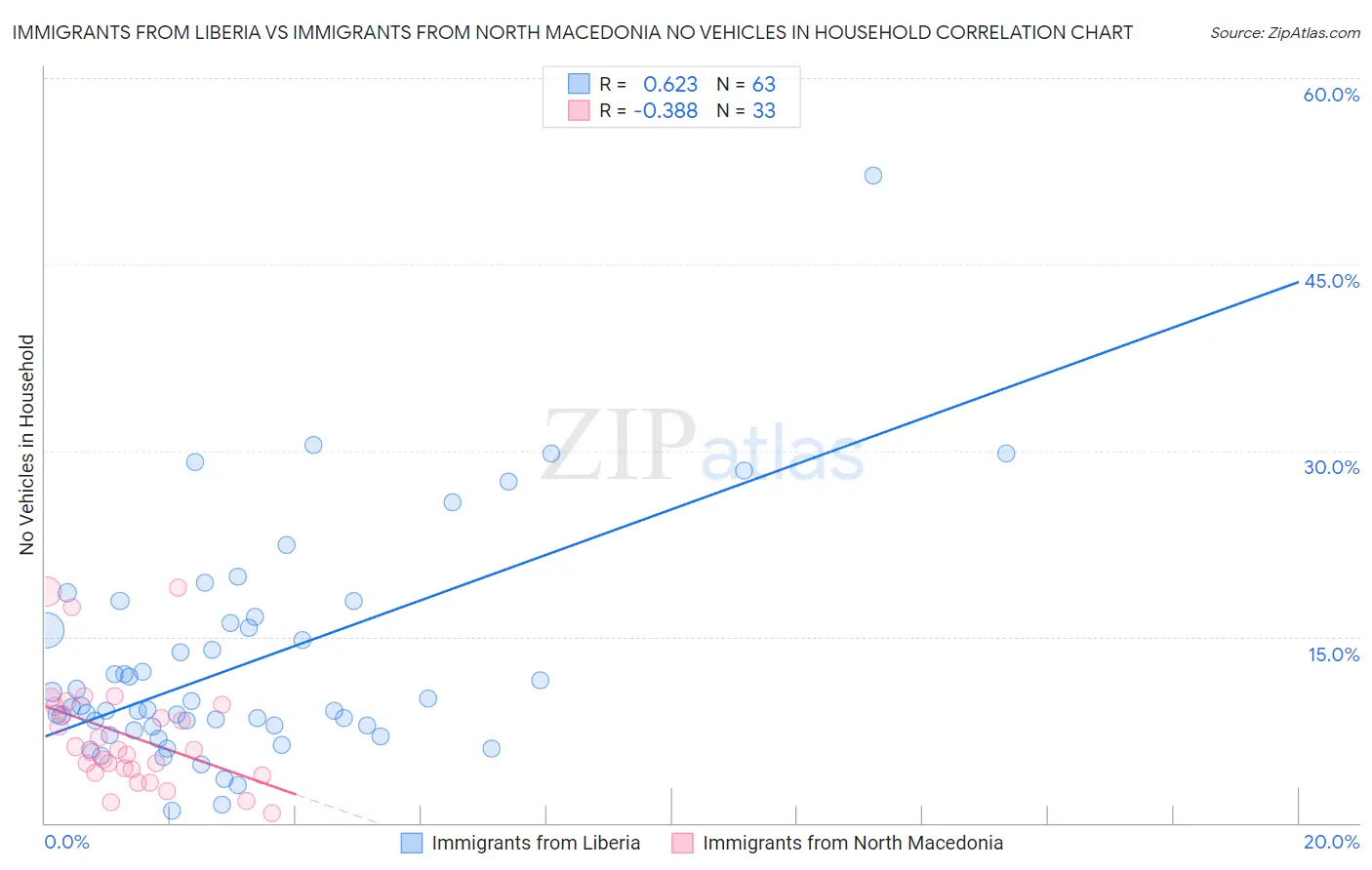 Immigrants from Liberia vs Immigrants from North Macedonia No Vehicles in Household