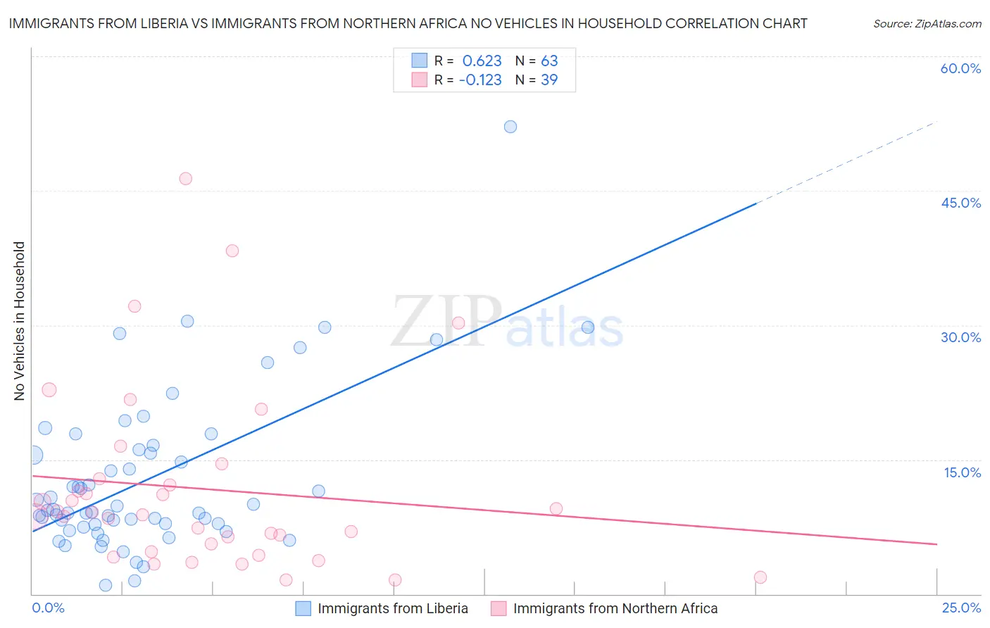 Immigrants from Liberia vs Immigrants from Northern Africa No Vehicles in Household
