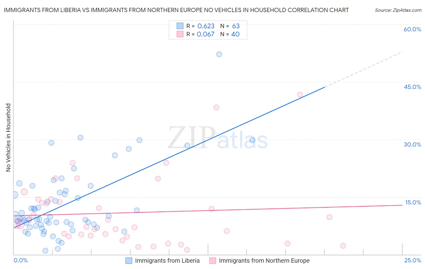 Immigrants from Liberia vs Immigrants from Northern Europe No Vehicles in Household