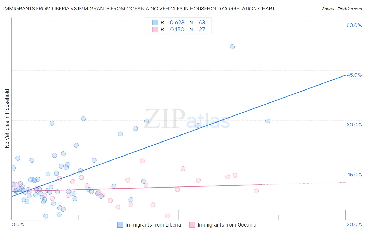 Immigrants from Liberia vs Immigrants from Oceania No Vehicles in Household