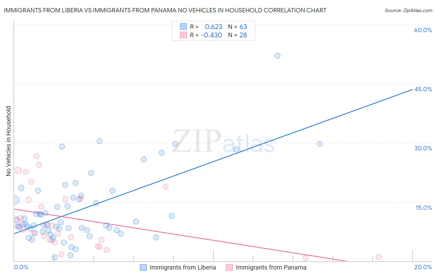 Immigrants from Liberia vs Immigrants from Panama No Vehicles in Household