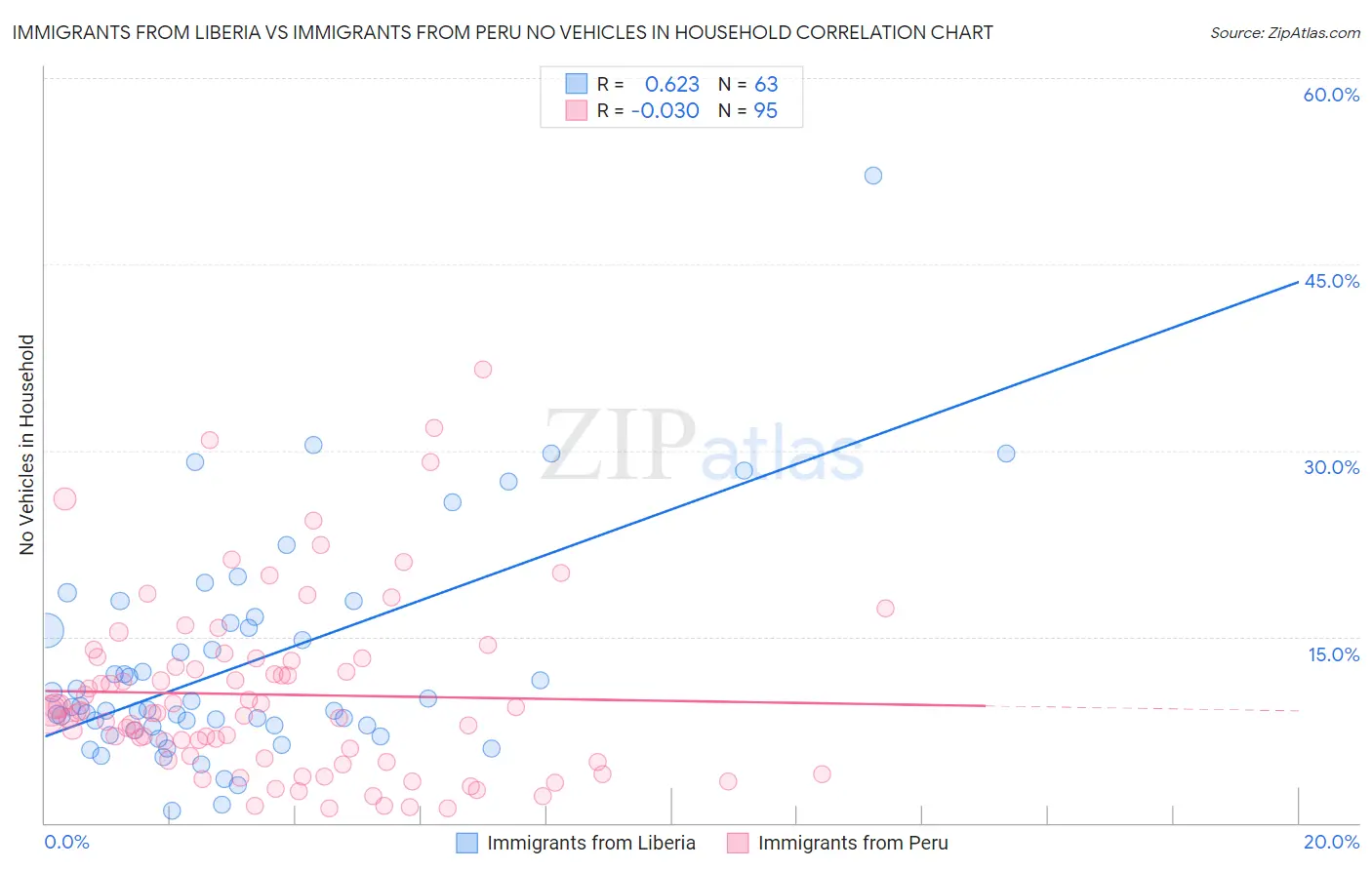 Immigrants from Liberia vs Immigrants from Peru No Vehicles in Household