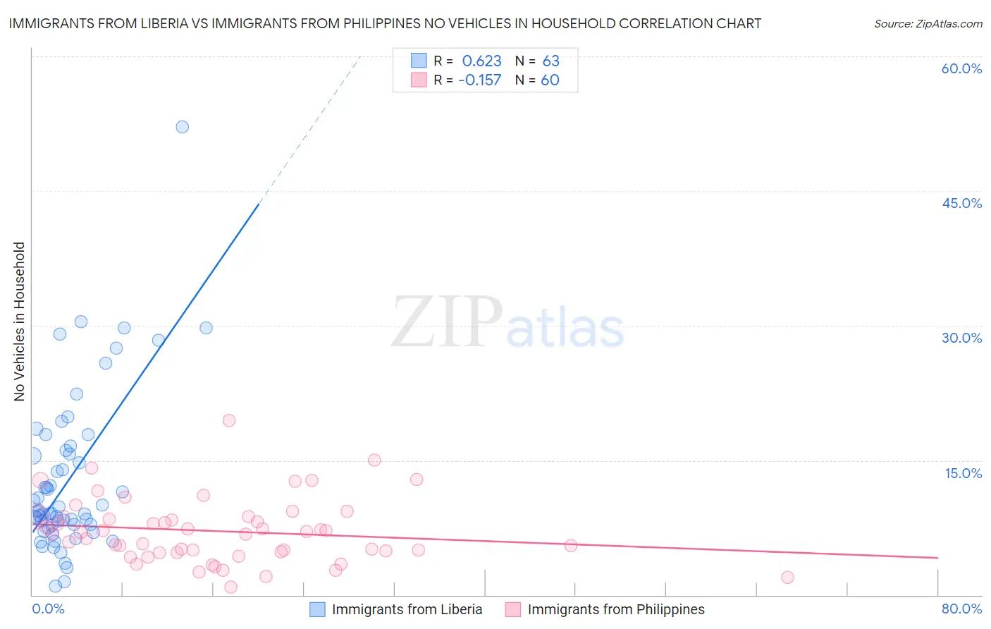 Immigrants from Liberia vs Immigrants from Philippines No Vehicles in Household