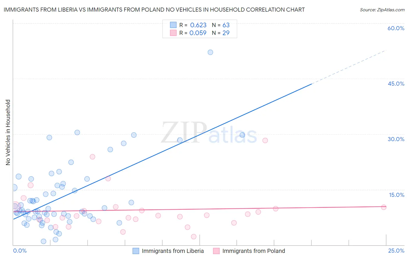 Immigrants from Liberia vs Immigrants from Poland No Vehicles in Household