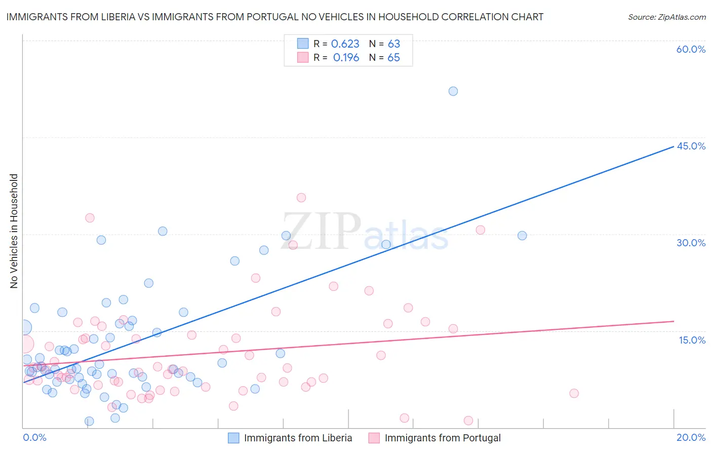 Immigrants from Liberia vs Immigrants from Portugal No Vehicles in Household