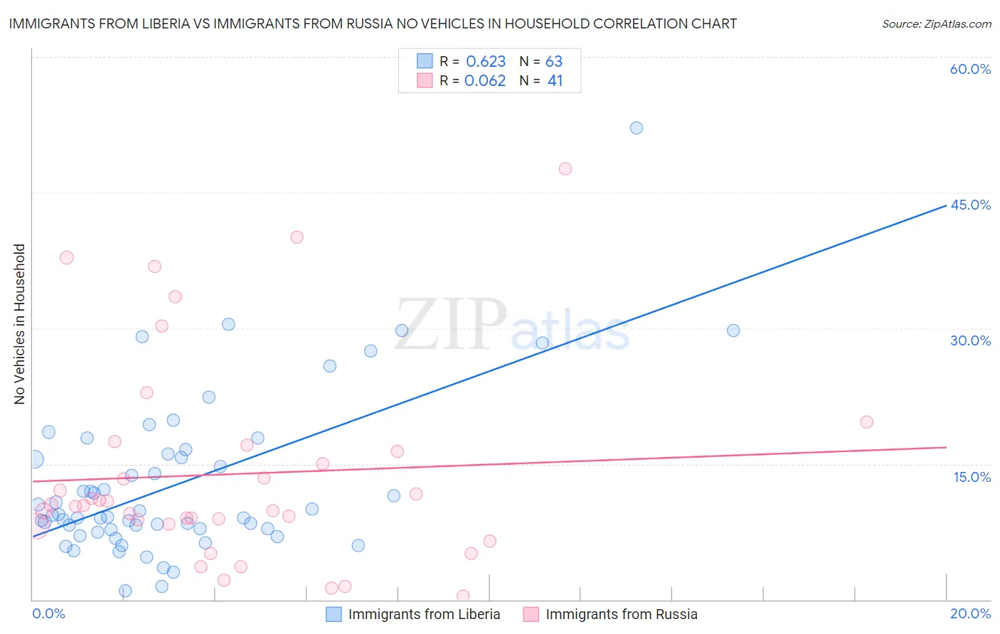 Immigrants from Liberia vs Immigrants from Russia No Vehicles in Household