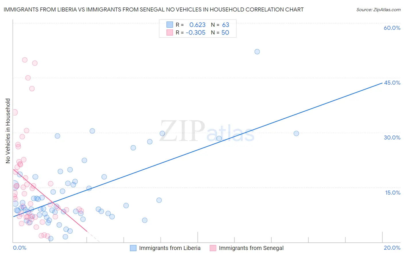 Immigrants from Liberia vs Immigrants from Senegal No Vehicles in Household