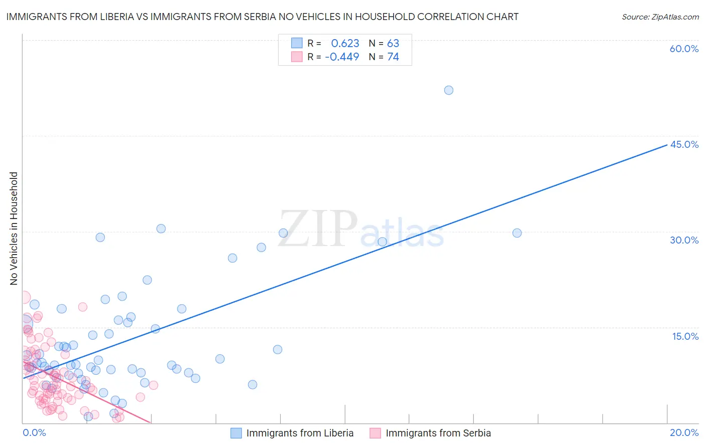 Immigrants from Liberia vs Immigrants from Serbia No Vehicles in Household