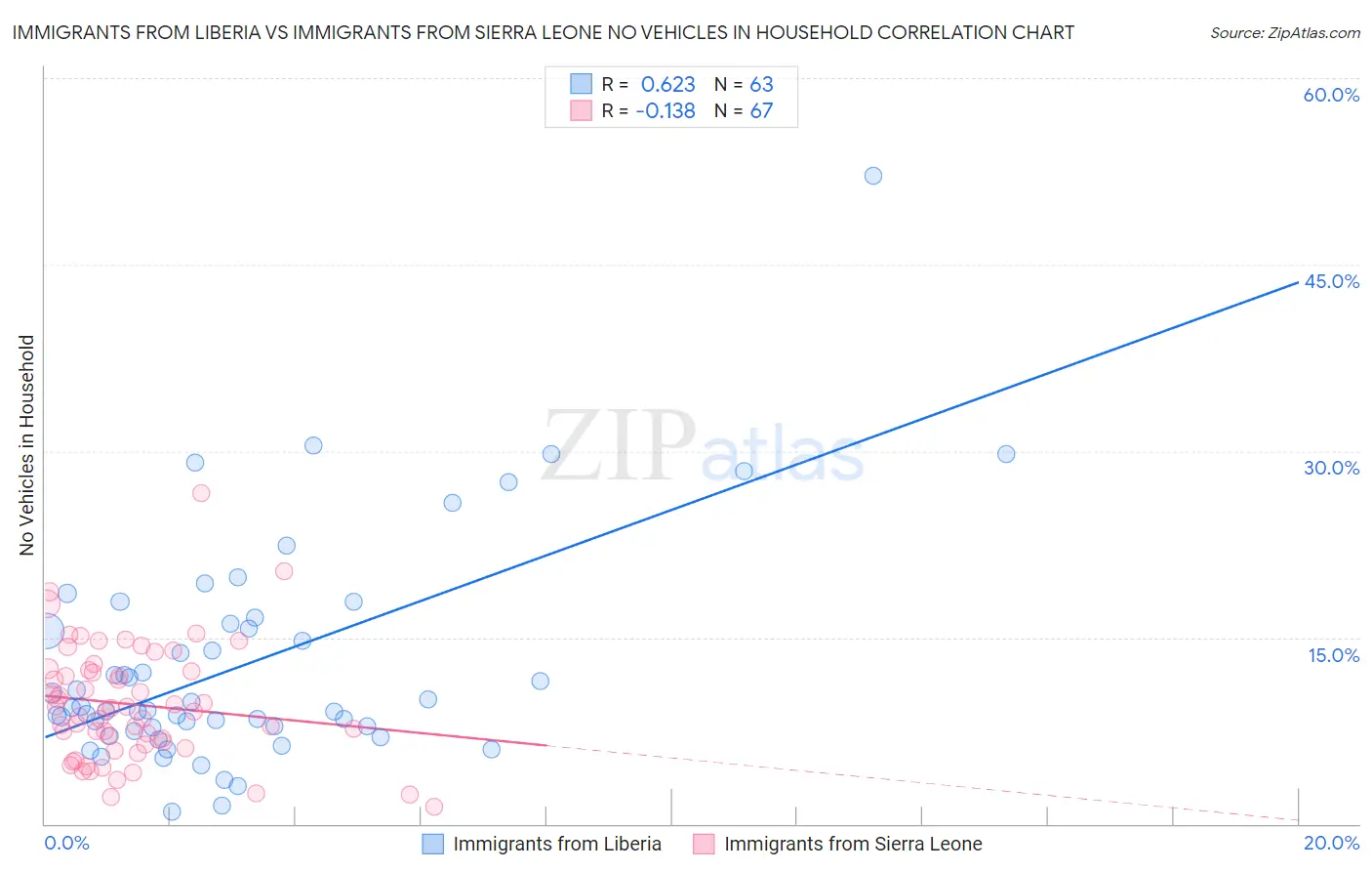 Immigrants from Liberia vs Immigrants from Sierra Leone No Vehicles in Household