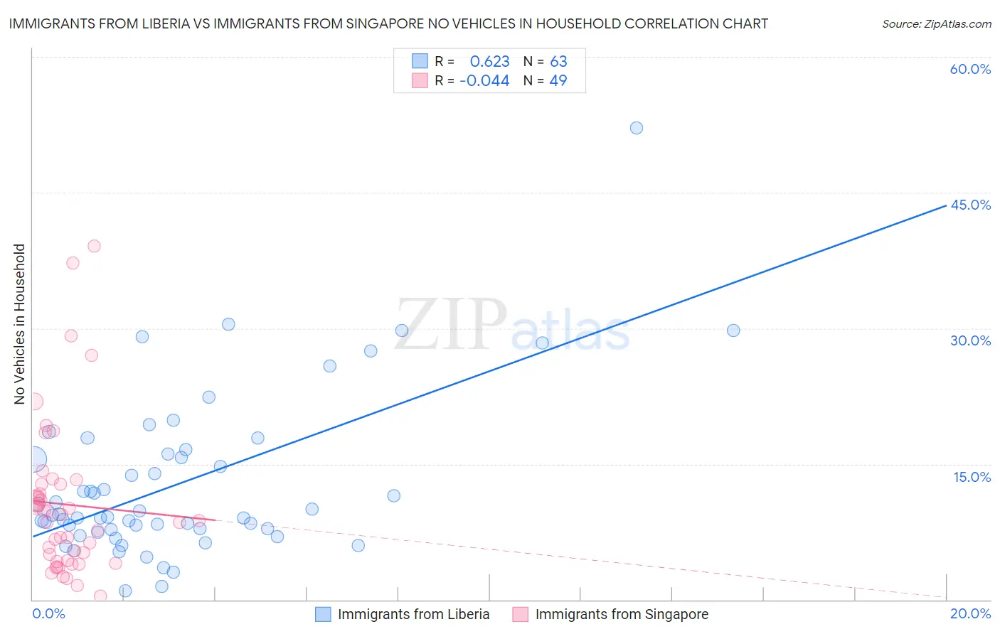 Immigrants from Liberia vs Immigrants from Singapore No Vehicles in Household