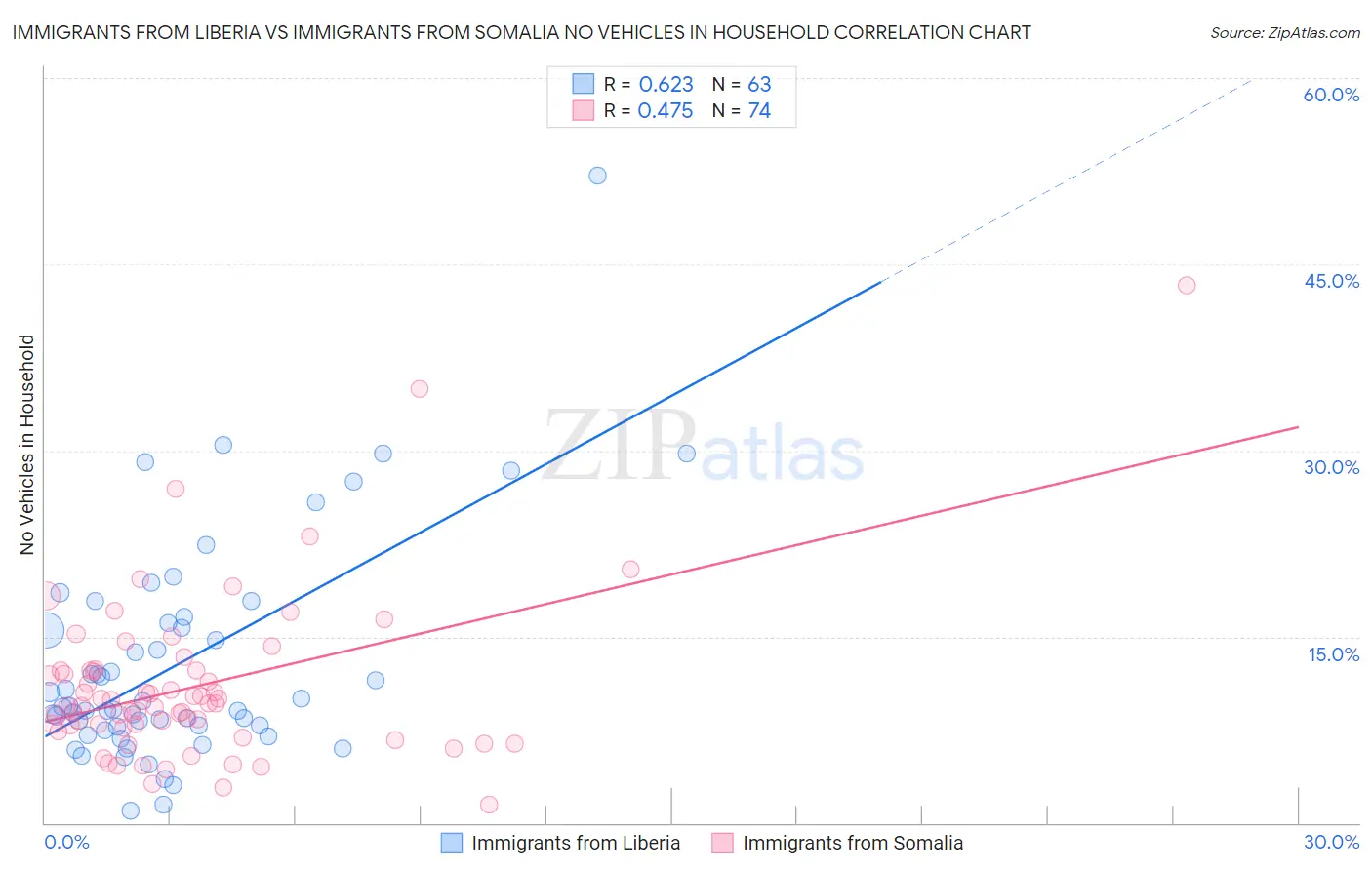 Immigrants from Liberia vs Immigrants from Somalia No Vehicles in Household