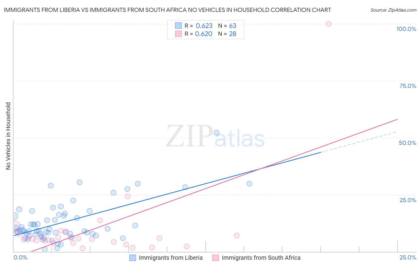 Immigrants from Liberia vs Immigrants from South Africa No Vehicles in Household