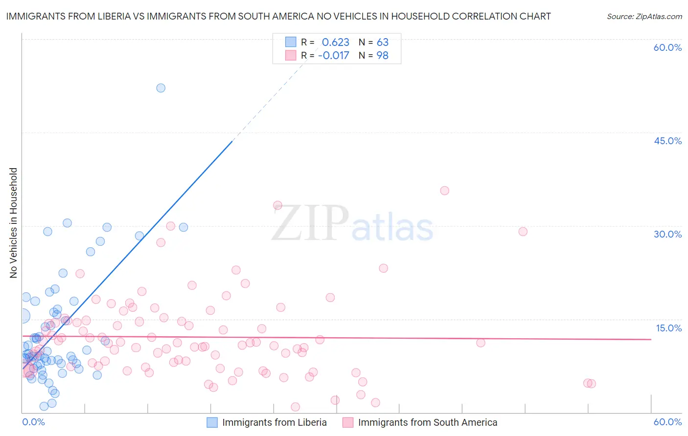 Immigrants from Liberia vs Immigrants from South America No Vehicles in Household