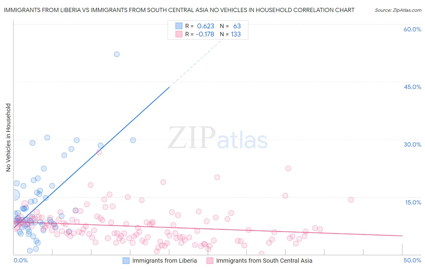 Immigrants from Liberia vs Immigrants from South Central Asia No Vehicles in Household