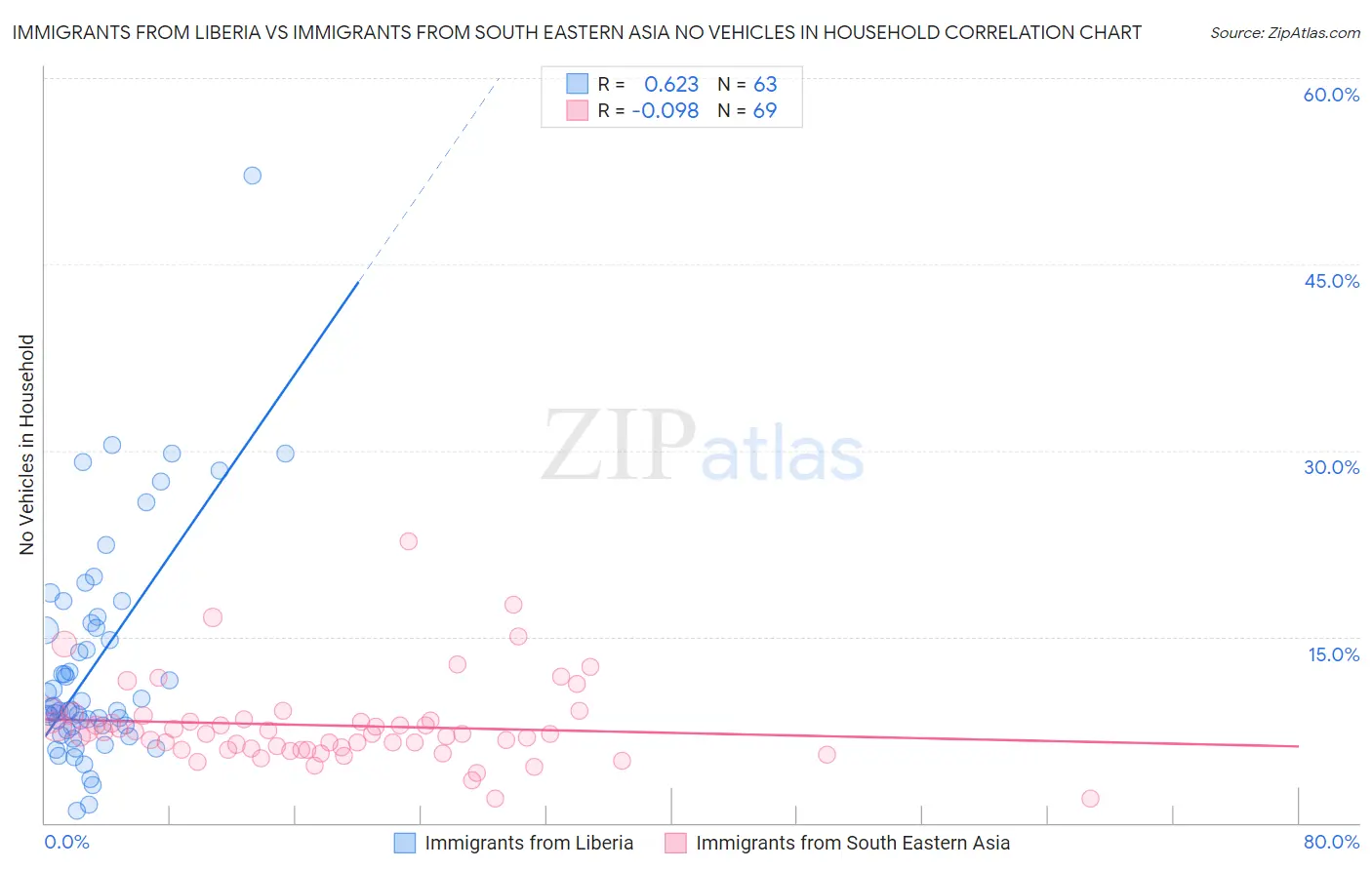 Immigrants from Liberia vs Immigrants from South Eastern Asia No Vehicles in Household