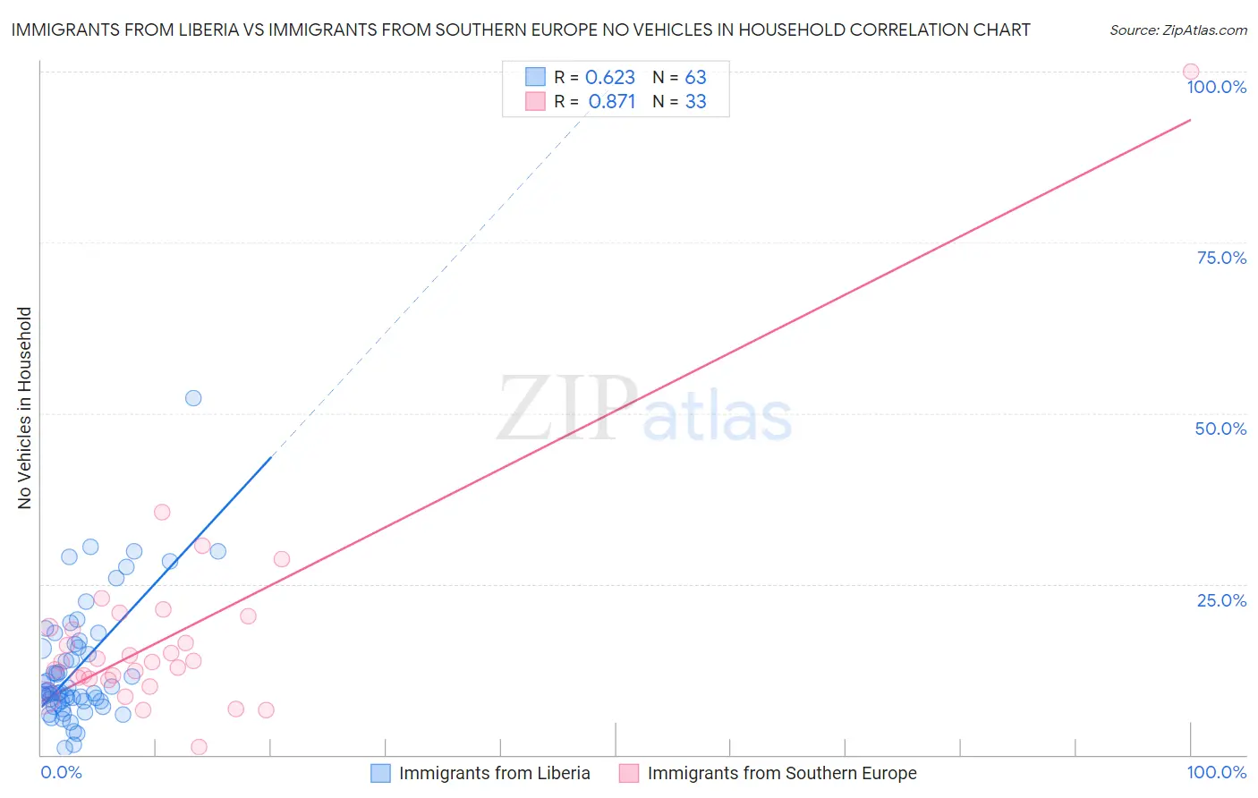 Immigrants from Liberia vs Immigrants from Southern Europe No Vehicles in Household