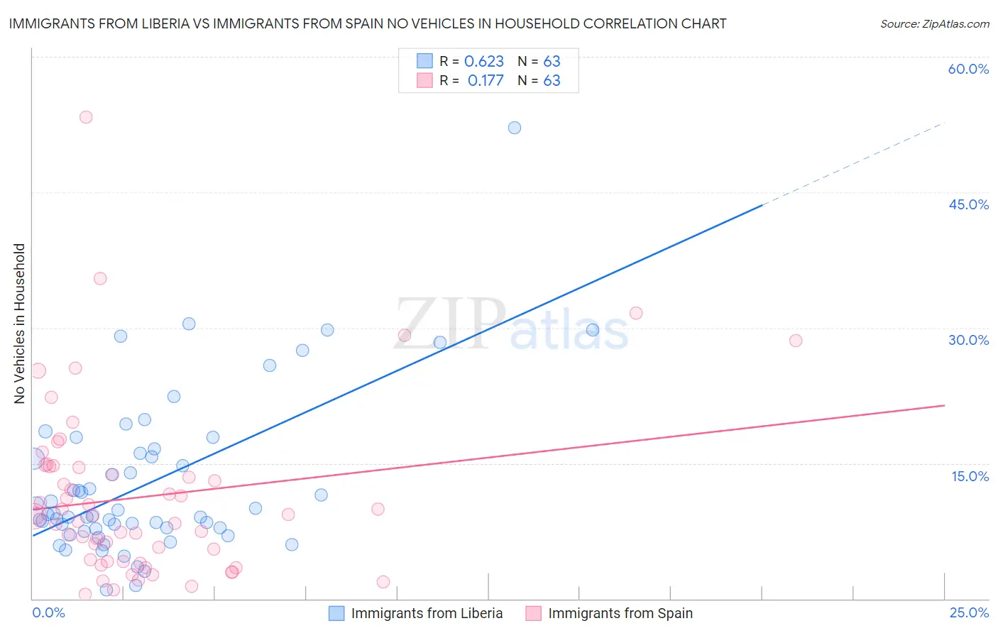 Immigrants from Liberia vs Immigrants from Spain No Vehicles in Household