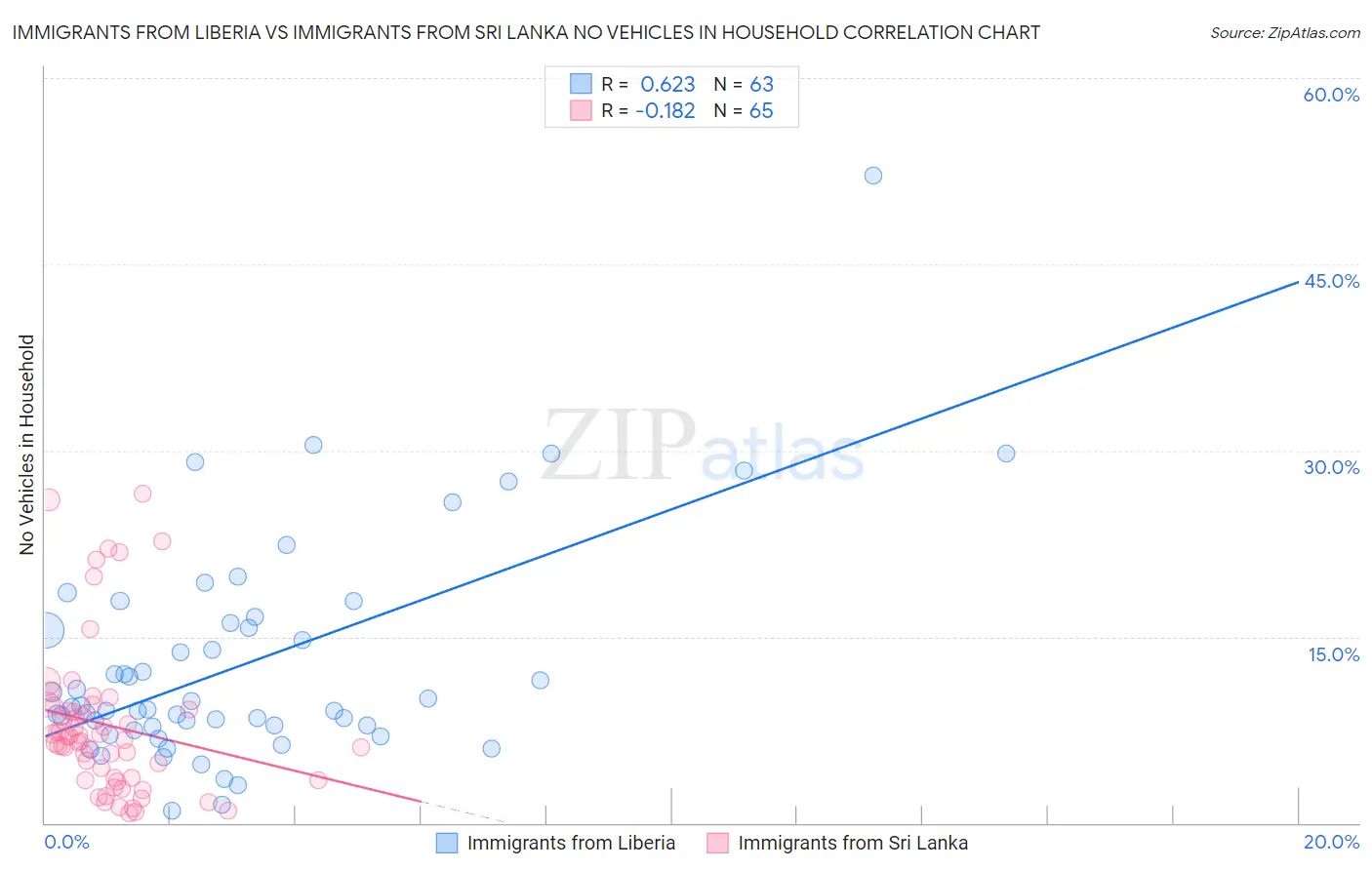 Immigrants from Liberia vs Immigrants from Sri Lanka No Vehicles in Household